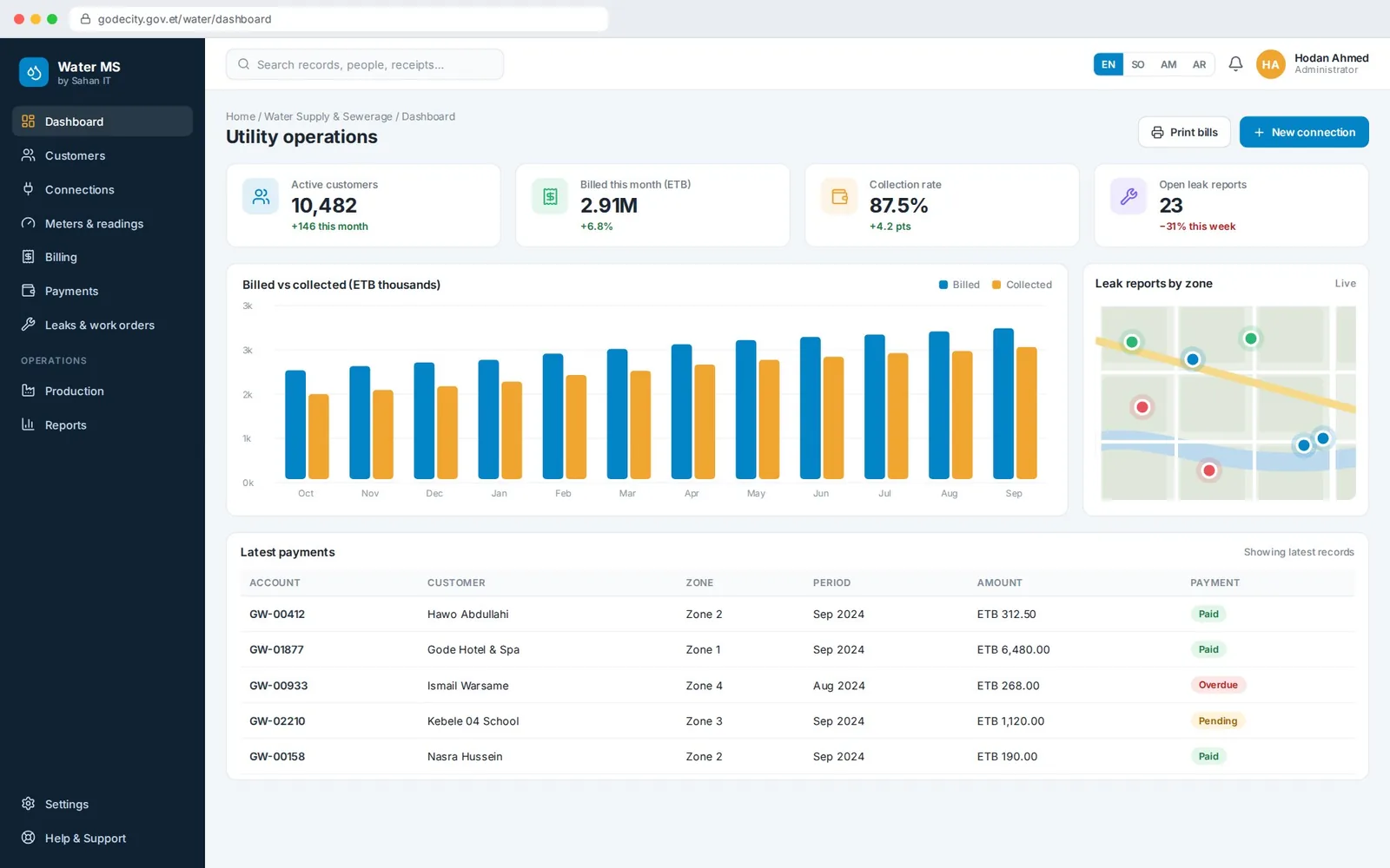 Water Management System operations dashboard with customers, billing, collection rate and leak reports by zone